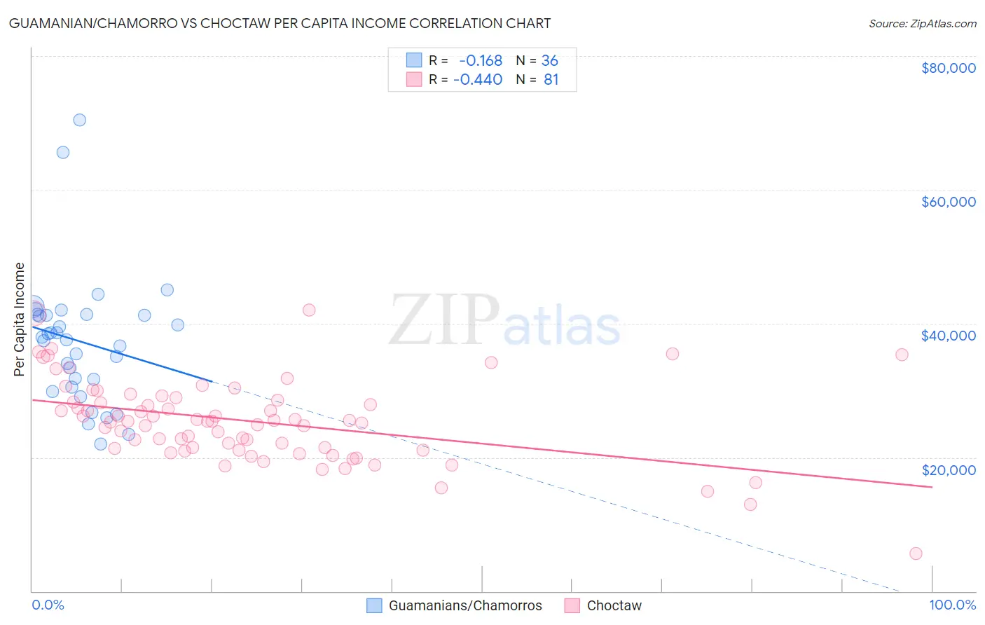 Guamanian/Chamorro vs Choctaw Per Capita Income