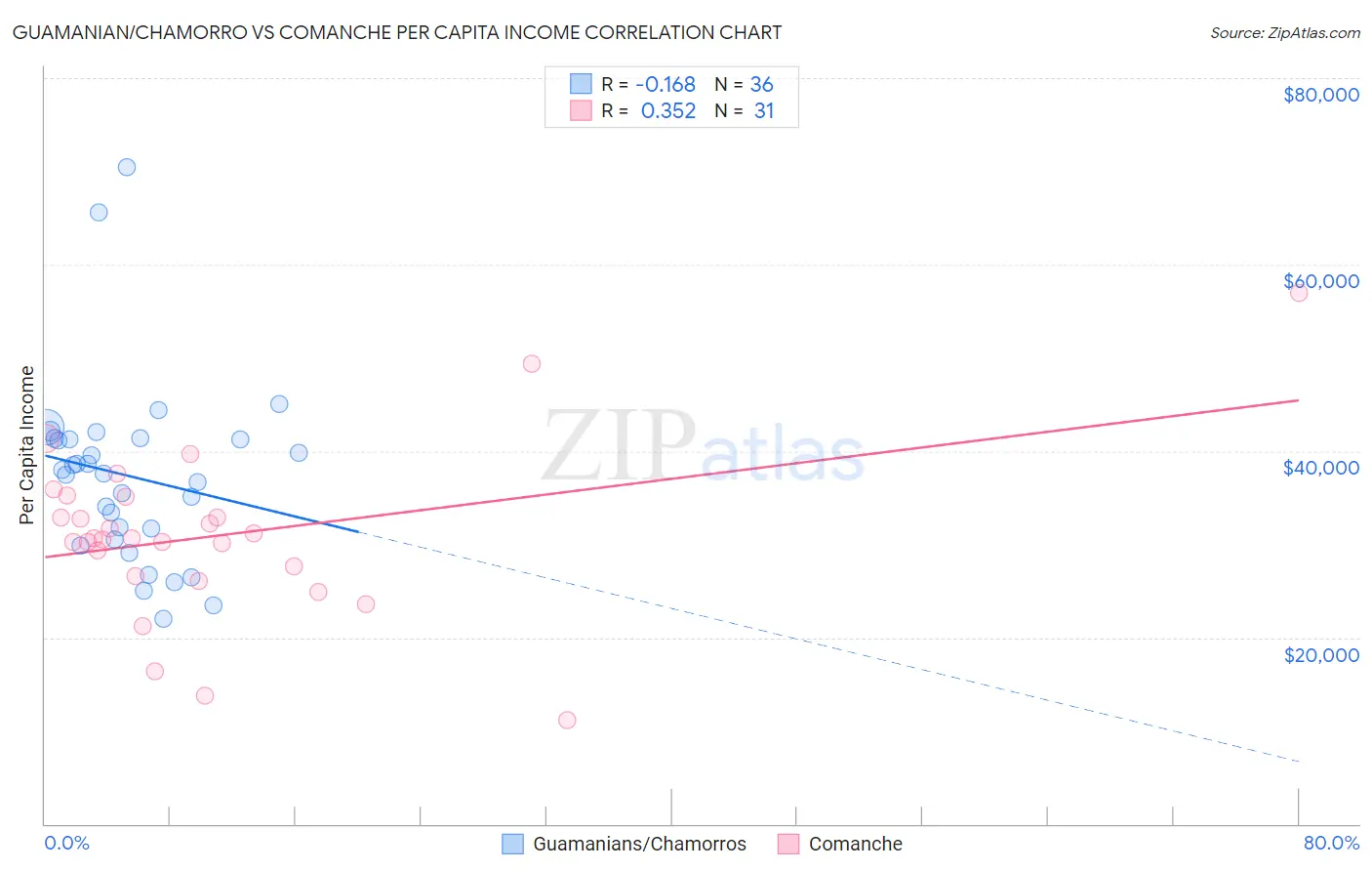 Guamanian/Chamorro vs Comanche Per Capita Income