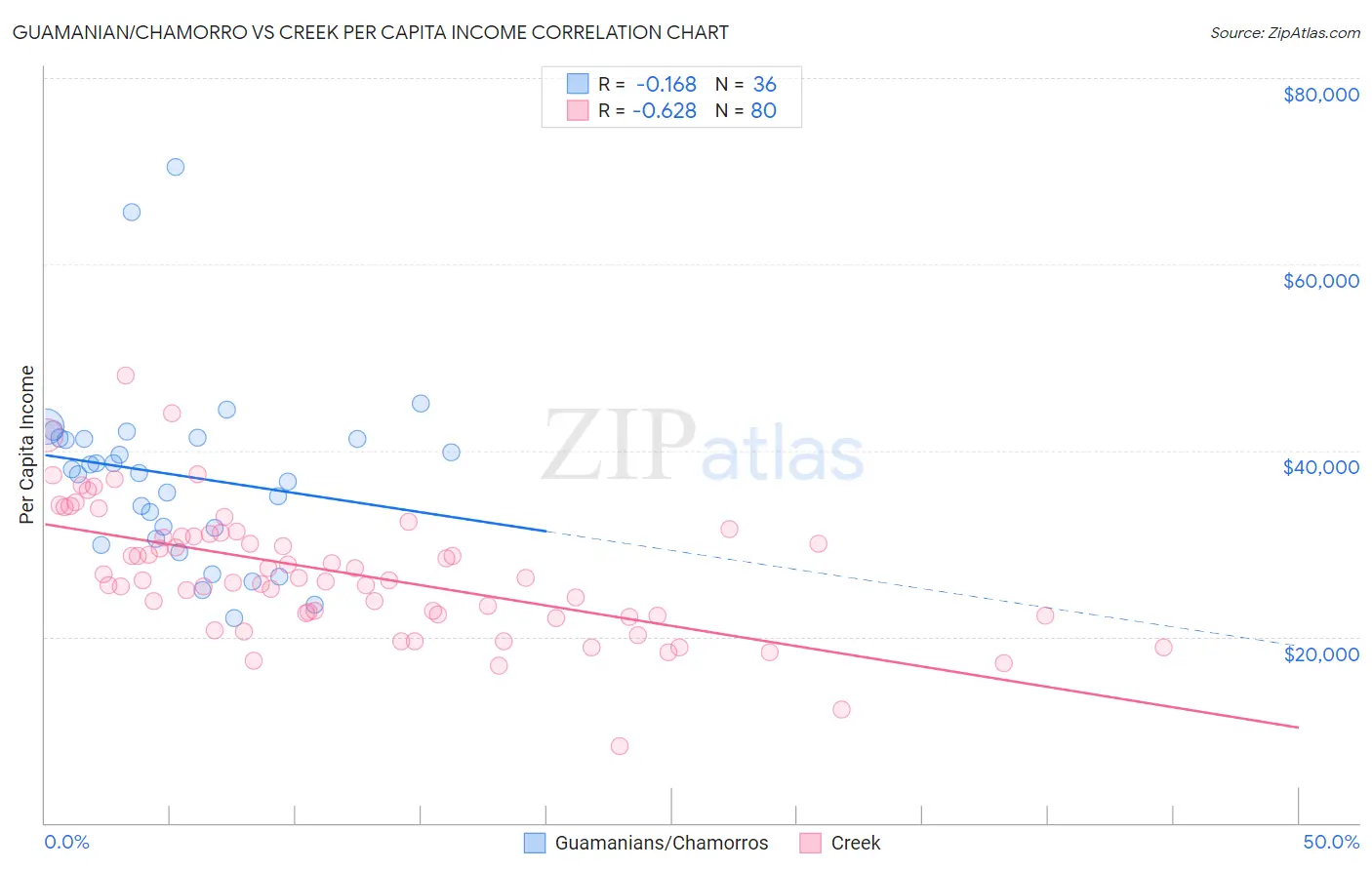 Guamanian/Chamorro vs Creek Per Capita Income