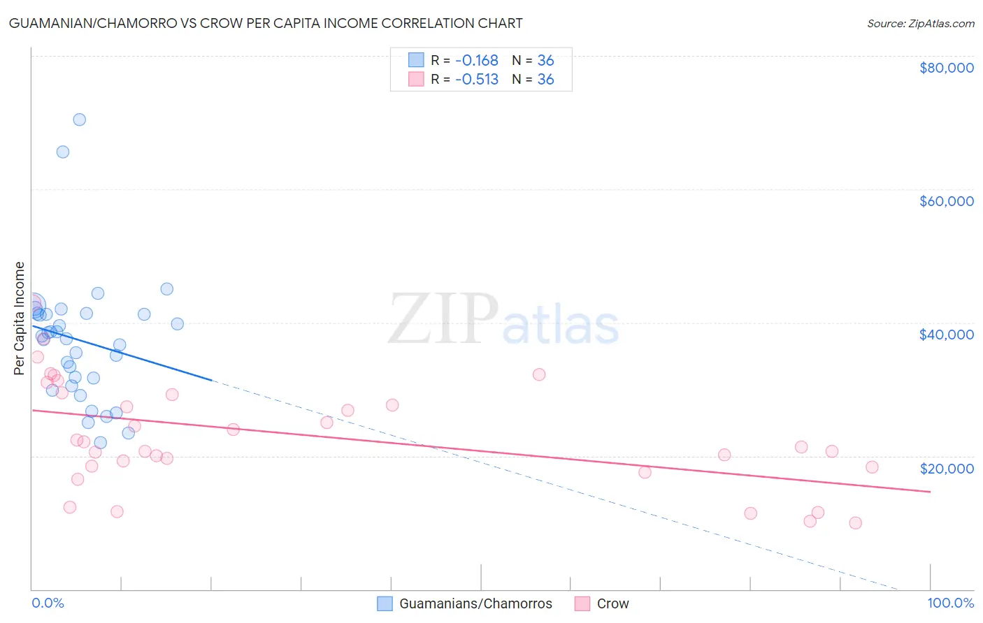 Guamanian/Chamorro vs Crow Per Capita Income