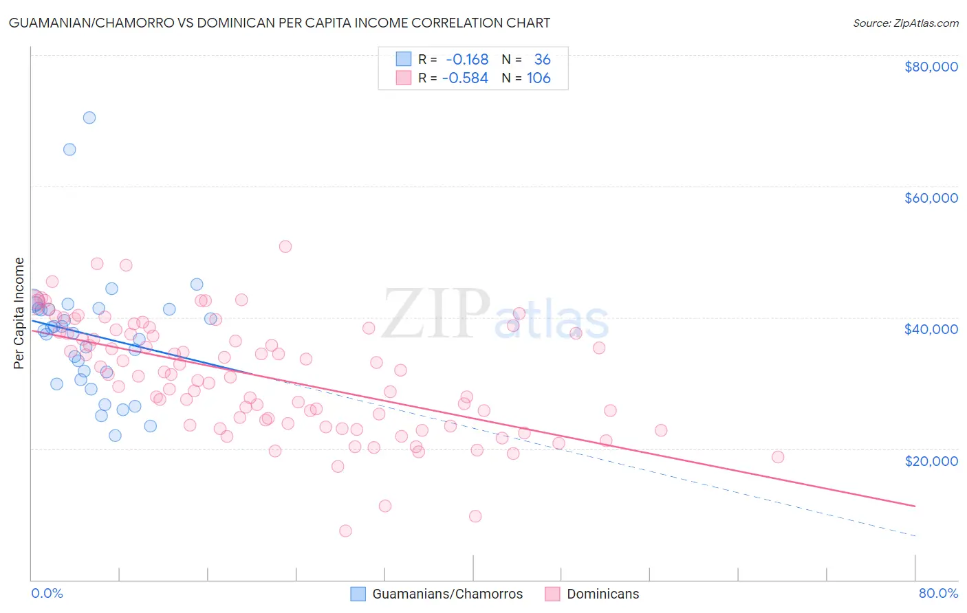 Guamanian/Chamorro vs Dominican Per Capita Income