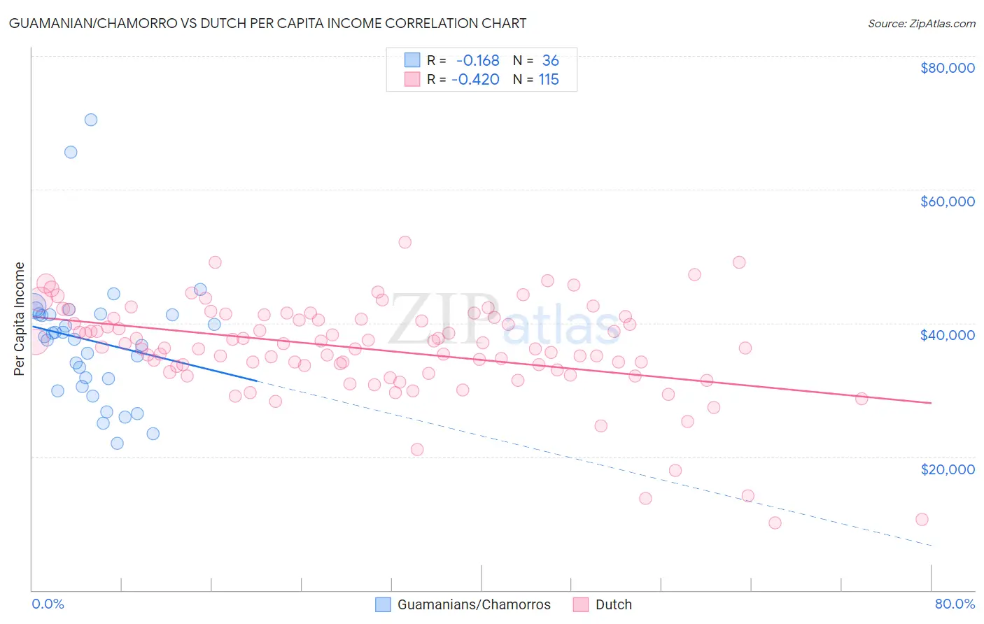 Guamanian/Chamorro vs Dutch Per Capita Income