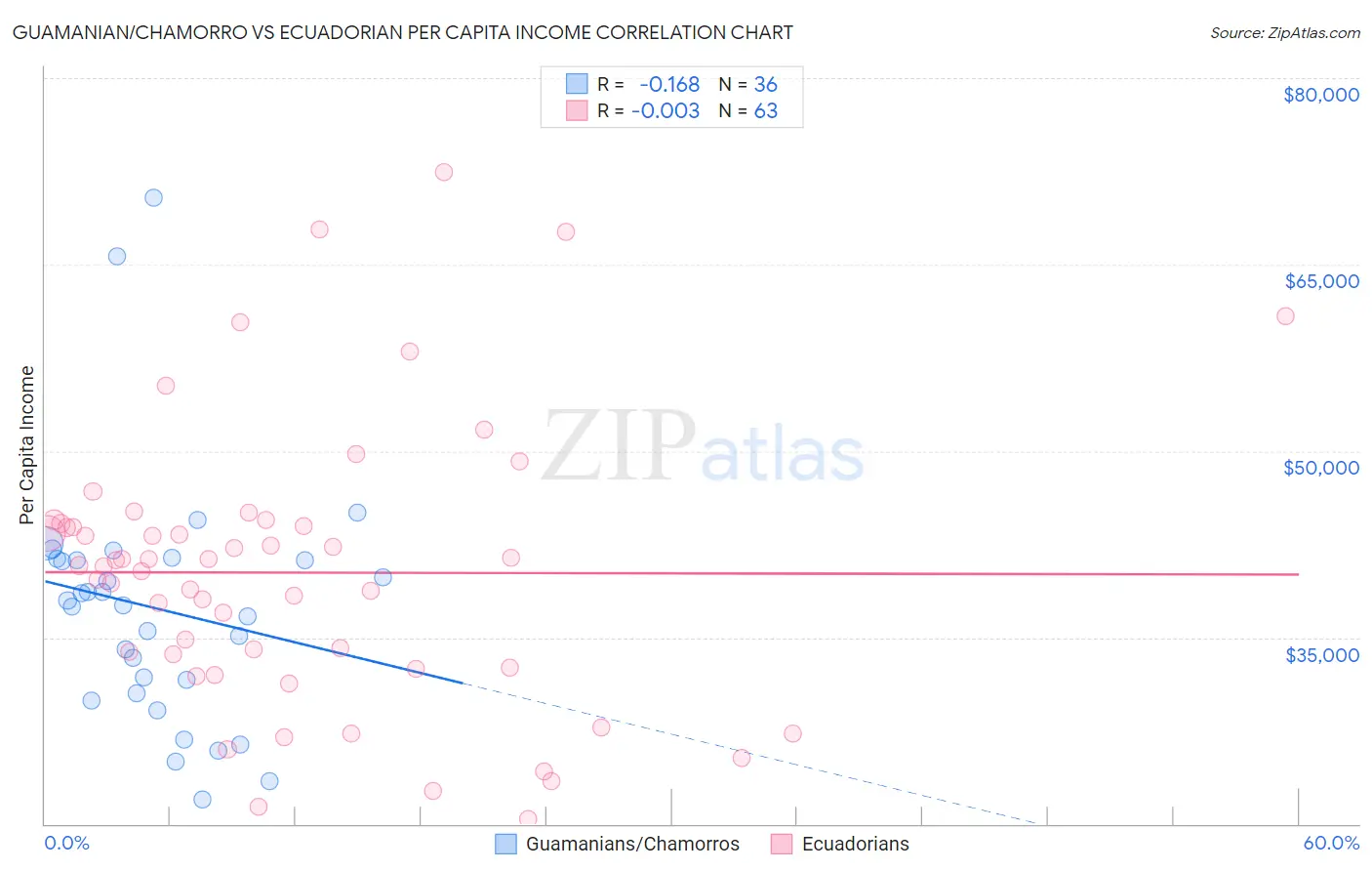 Guamanian/Chamorro vs Ecuadorian Per Capita Income