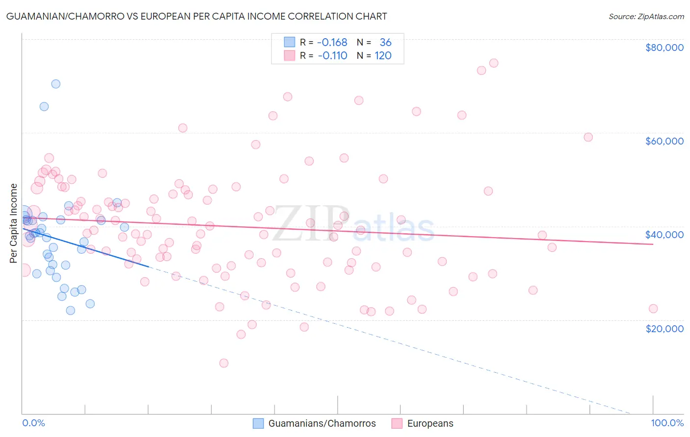 Guamanian/Chamorro vs European Per Capita Income