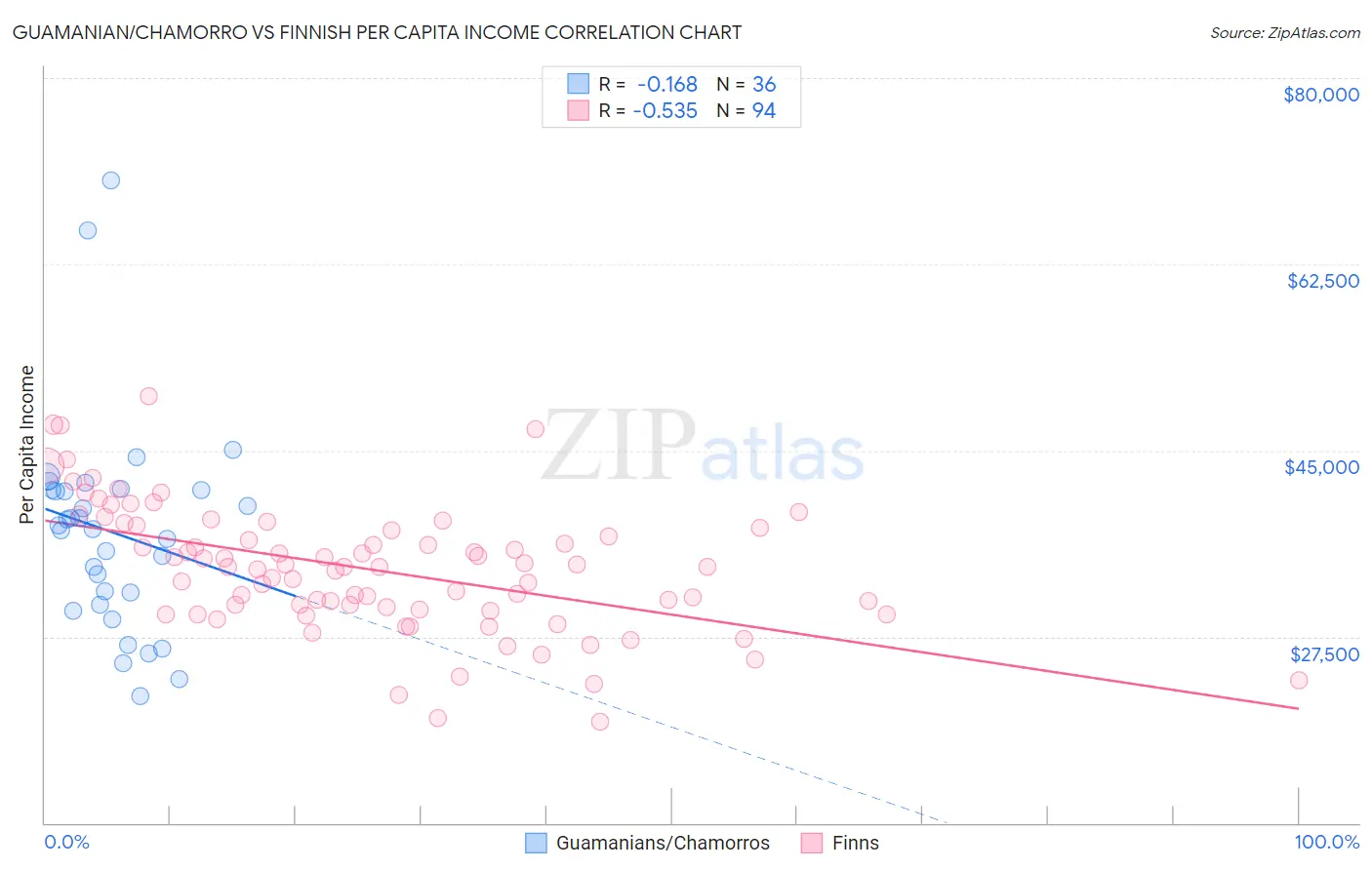 Guamanian/Chamorro vs Finnish Per Capita Income