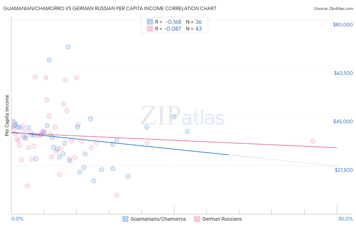 Guamanian/Chamorro vs German Russian Per Capita Income