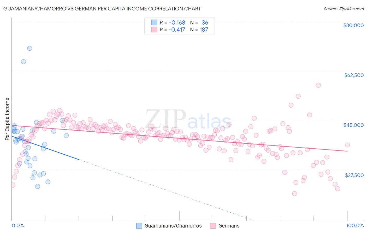 Guamanian/Chamorro vs German Per Capita Income