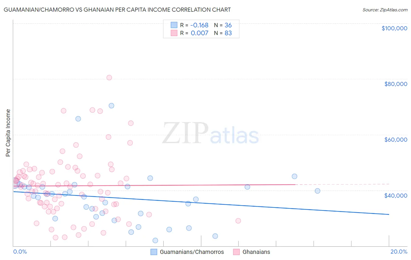 Guamanian/Chamorro vs Ghanaian Per Capita Income