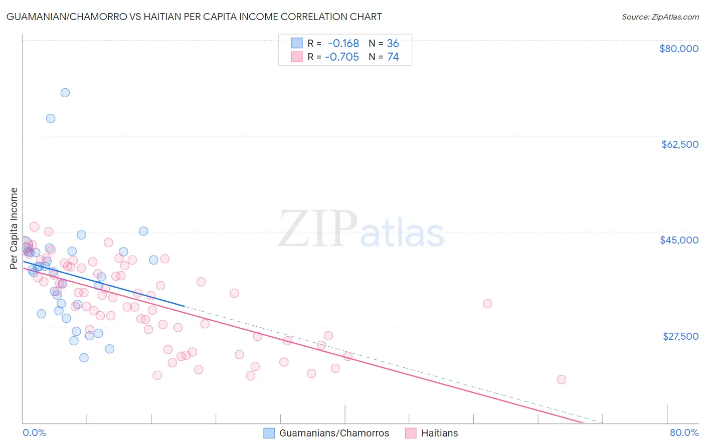 Guamanian/Chamorro vs Haitian Per Capita Income