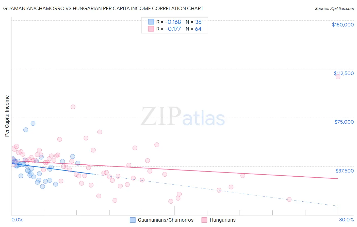 Guamanian/Chamorro vs Hungarian Per Capita Income