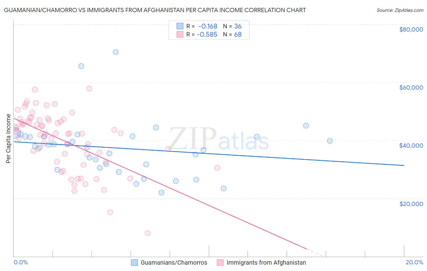 Guamanian/Chamorro vs Immigrants from Afghanistan Per Capita Income