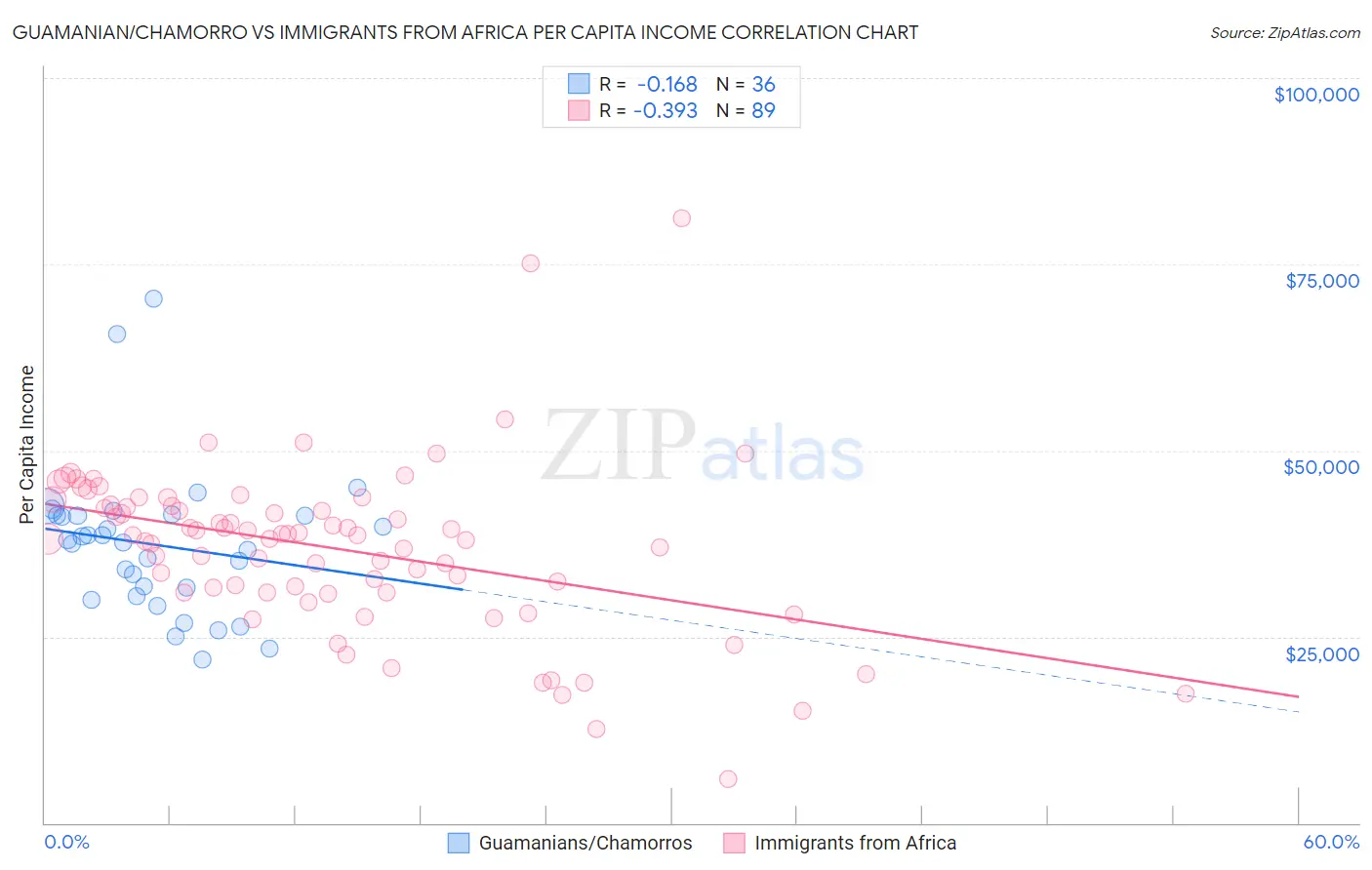 Guamanian/Chamorro vs Immigrants from Africa Per Capita Income