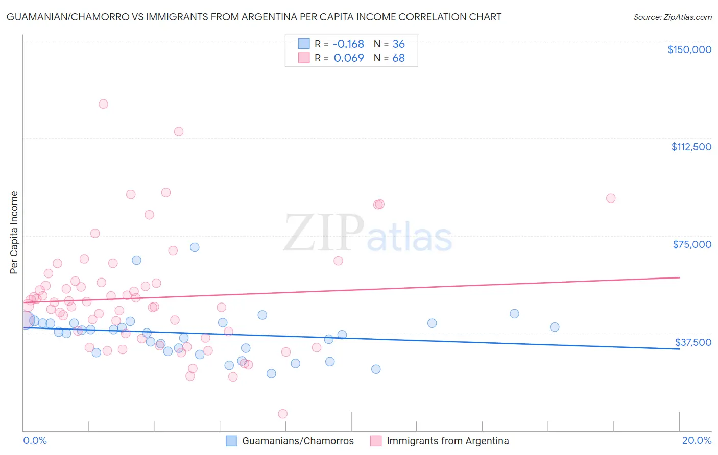 Guamanian/Chamorro vs Immigrants from Argentina Per Capita Income