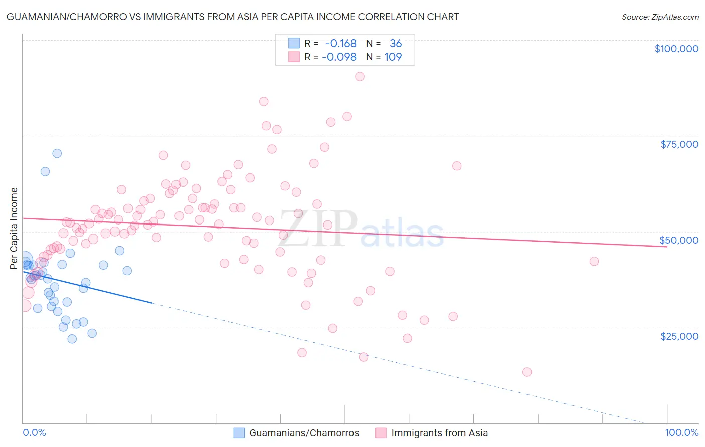 Guamanian/Chamorro vs Immigrants from Asia Per Capita Income