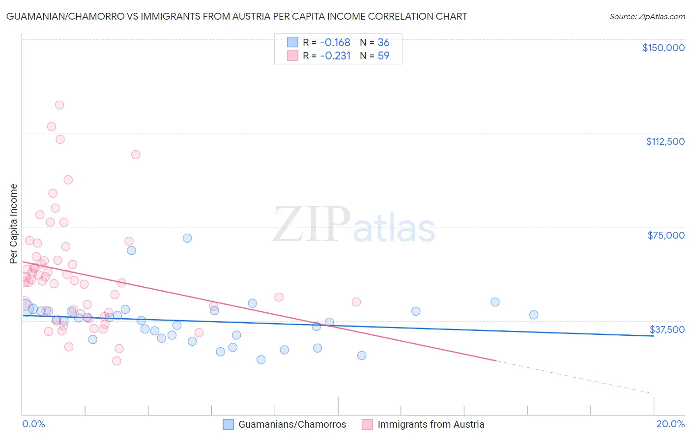 Guamanian/Chamorro vs Immigrants from Austria Per Capita Income