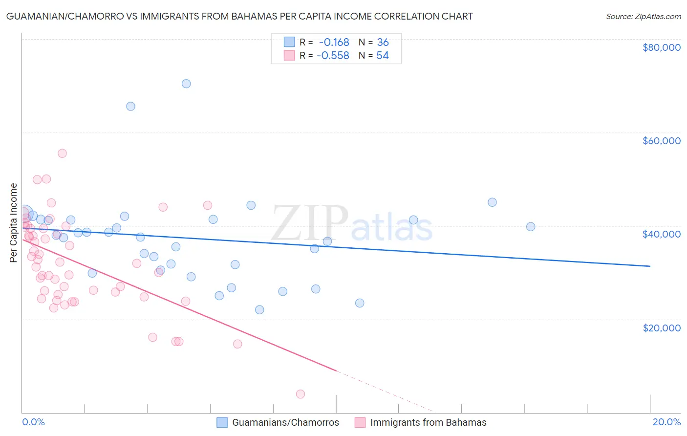 Guamanian/Chamorro vs Immigrants from Bahamas Per Capita Income