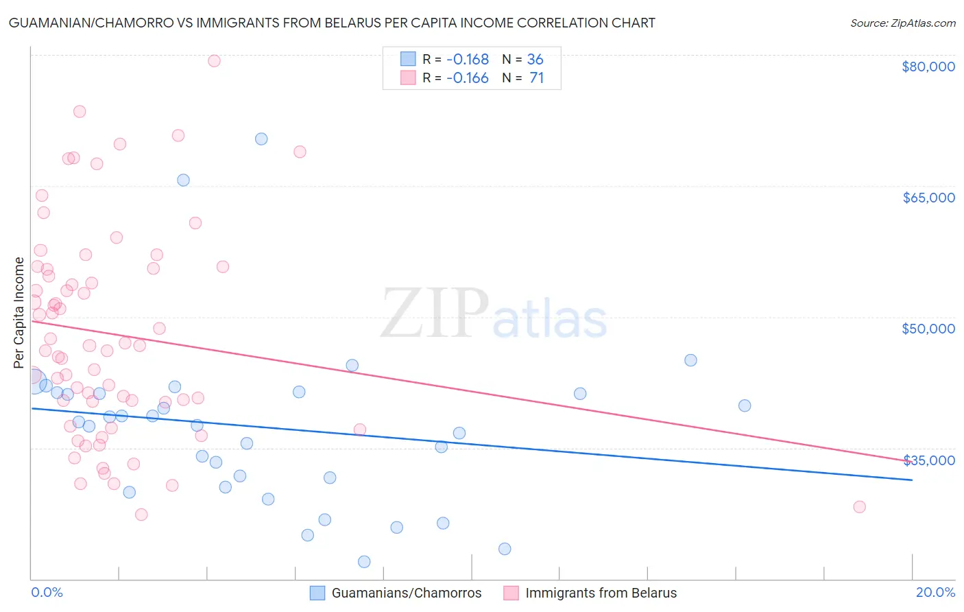 Guamanian/Chamorro vs Immigrants from Belarus Per Capita Income