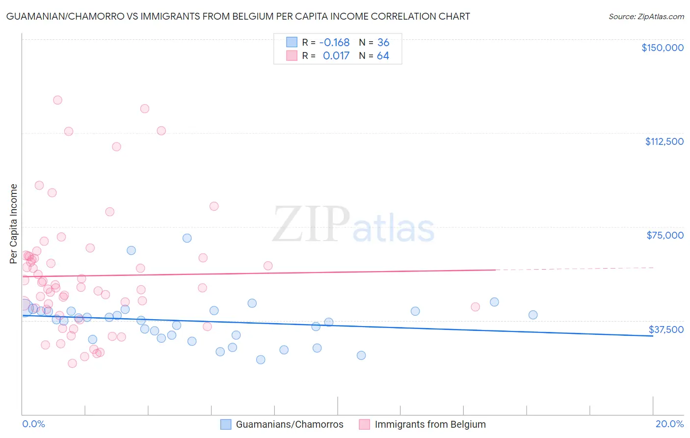 Guamanian/Chamorro vs Immigrants from Belgium Per Capita Income