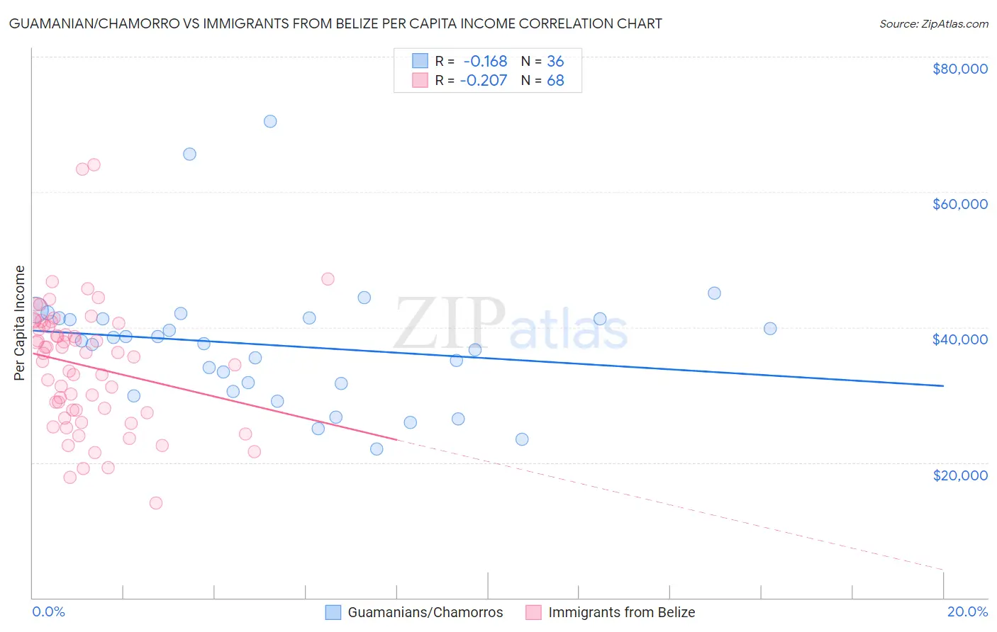 Guamanian/Chamorro vs Immigrants from Belize Per Capita Income