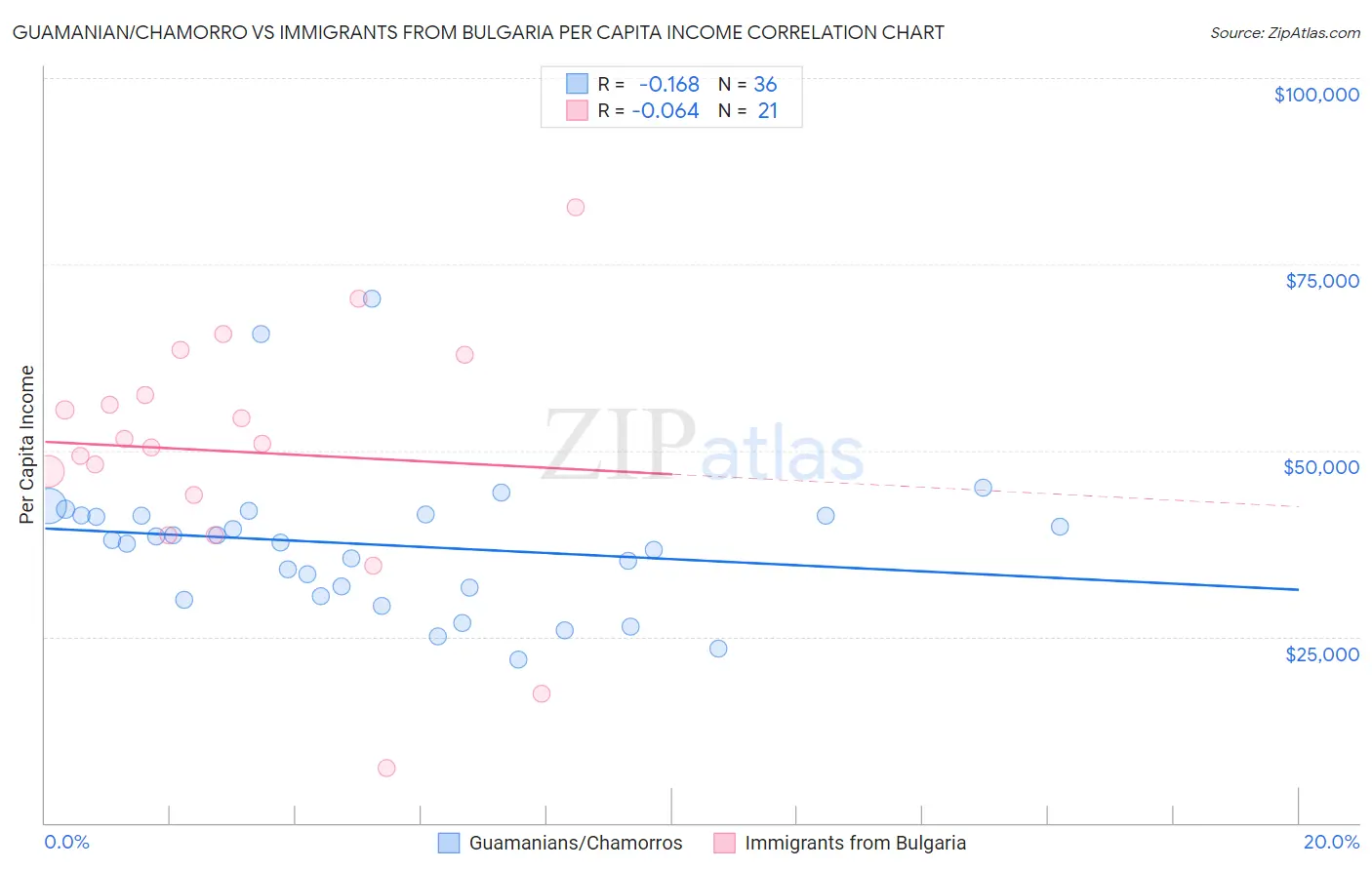 Guamanian/Chamorro vs Immigrants from Bulgaria Per Capita Income