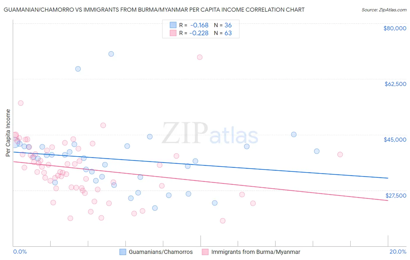 Guamanian/Chamorro vs Immigrants from Burma/Myanmar Per Capita Income