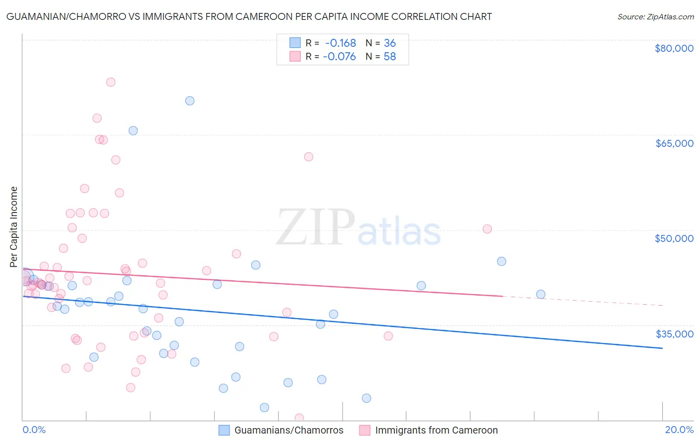 Guamanian/Chamorro vs Immigrants from Cameroon Per Capita Income