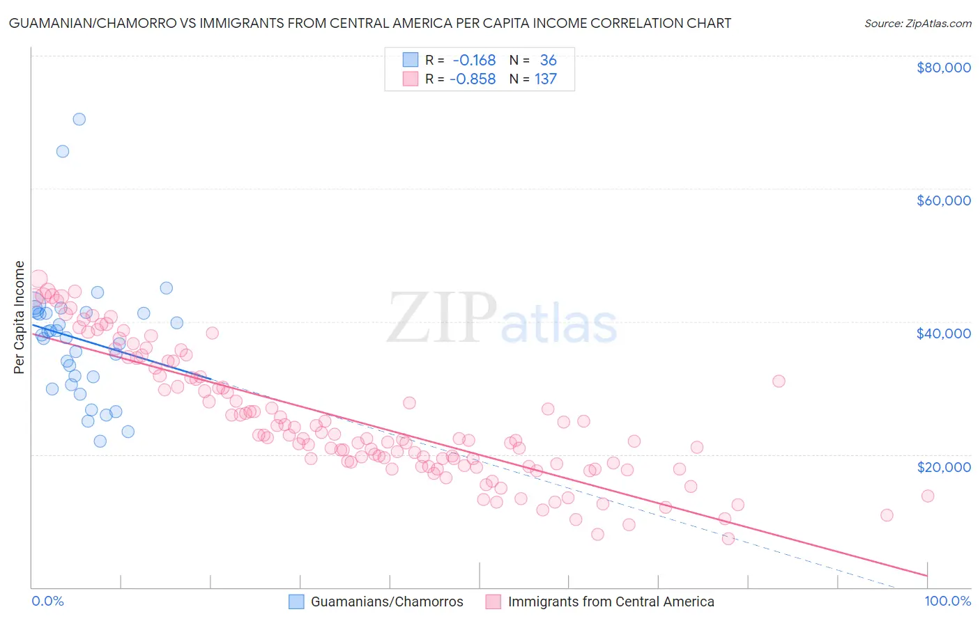 Guamanian/Chamorro vs Immigrants from Central America Per Capita Income