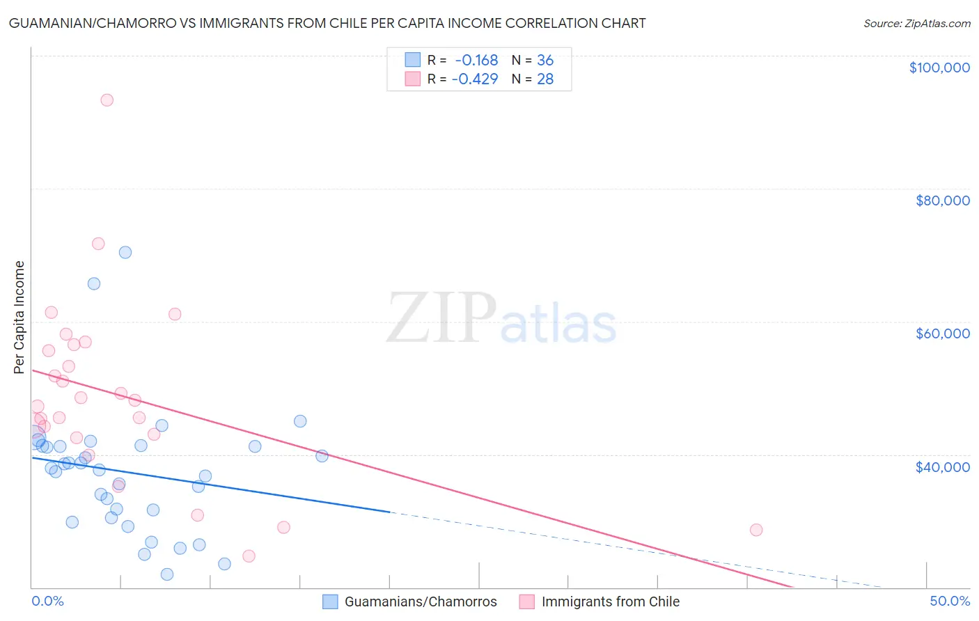 Guamanian/Chamorro vs Immigrants from Chile Per Capita Income