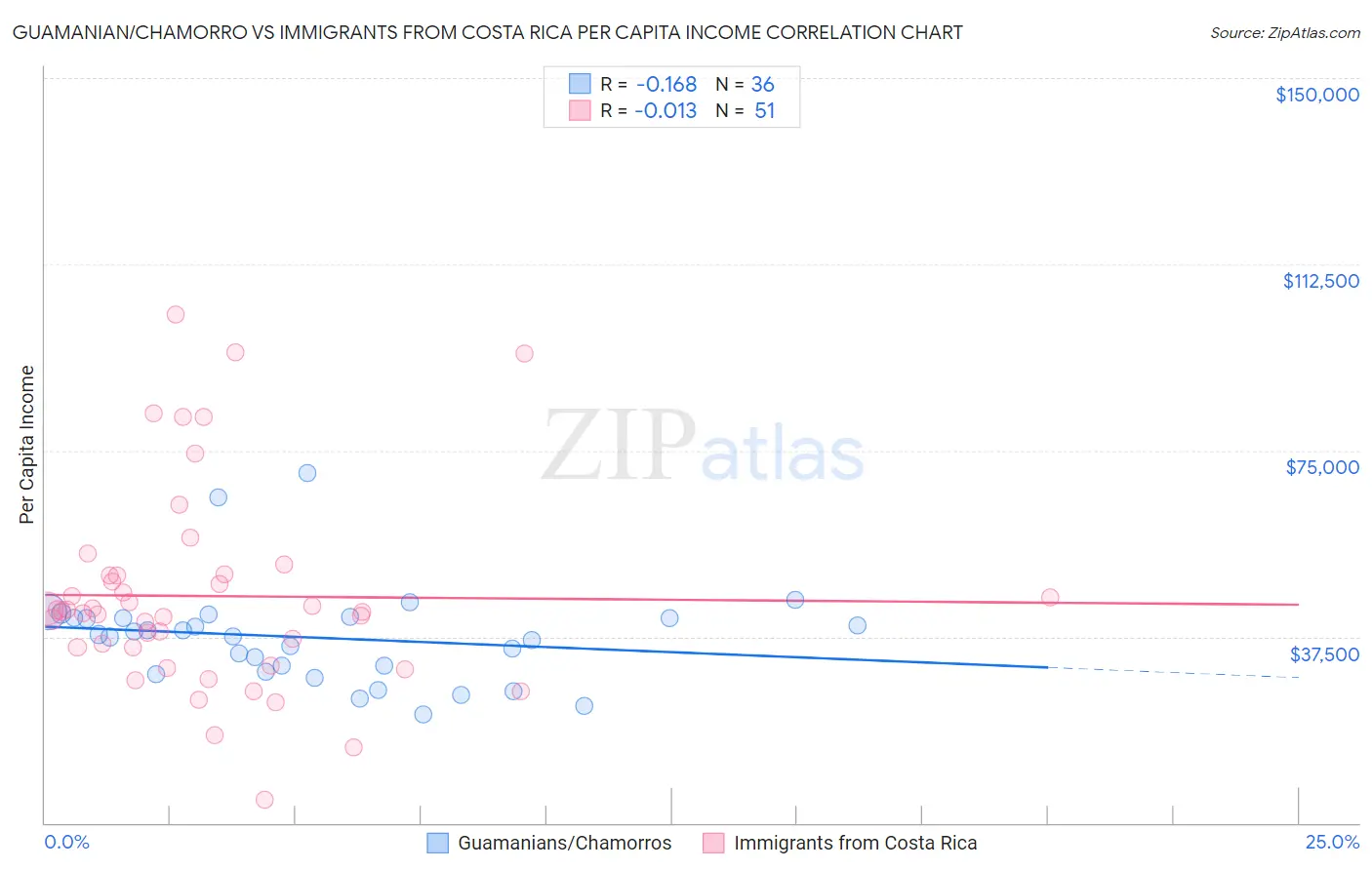 Guamanian/Chamorro vs Immigrants from Costa Rica Per Capita Income