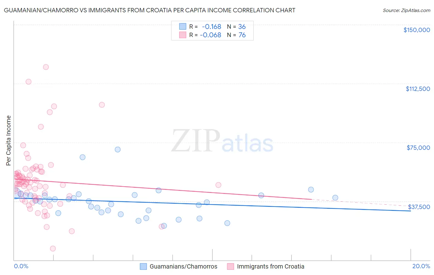 Guamanian/Chamorro vs Immigrants from Croatia Per Capita Income