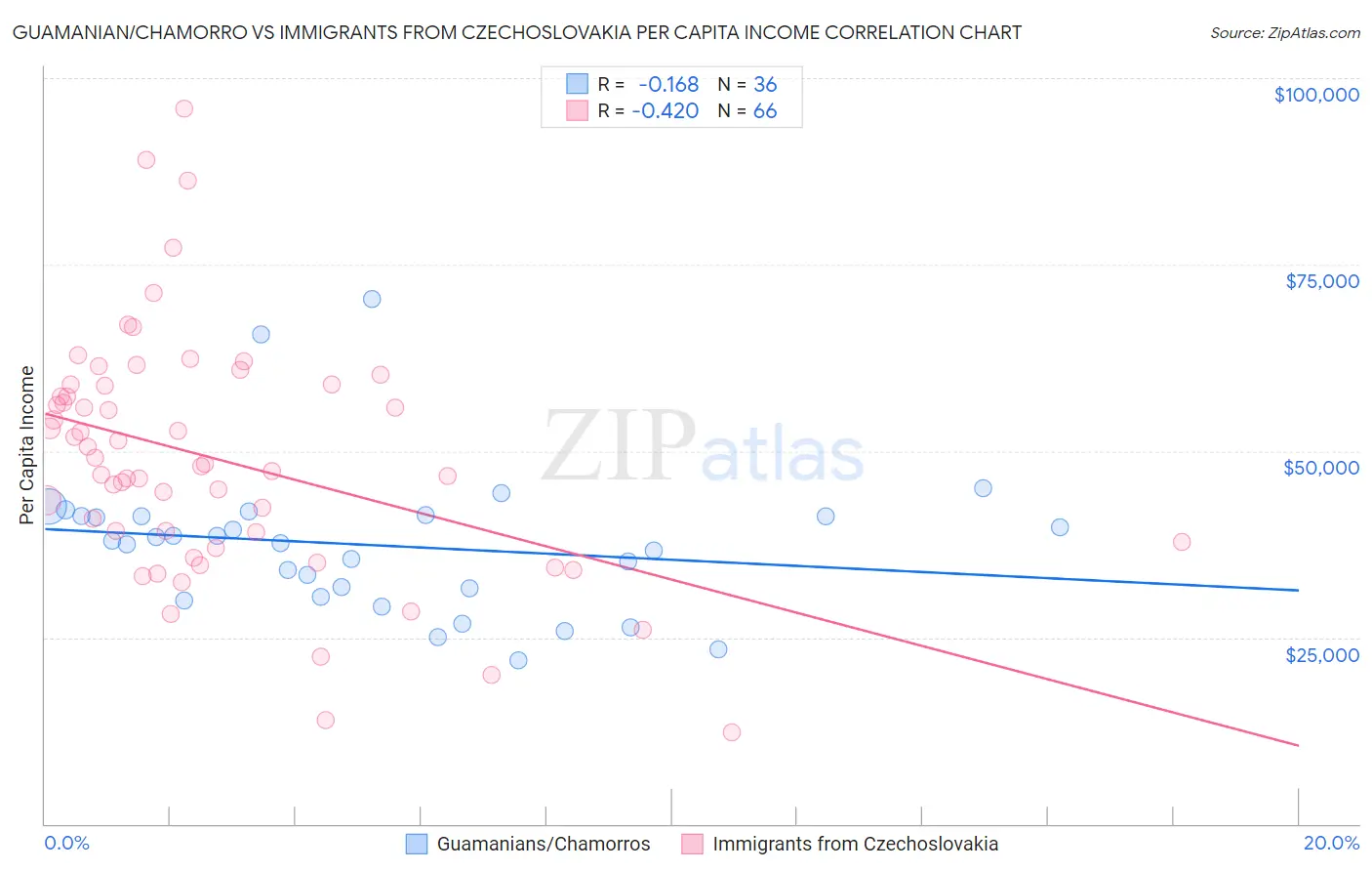 Guamanian/Chamorro vs Immigrants from Czechoslovakia Per Capita Income