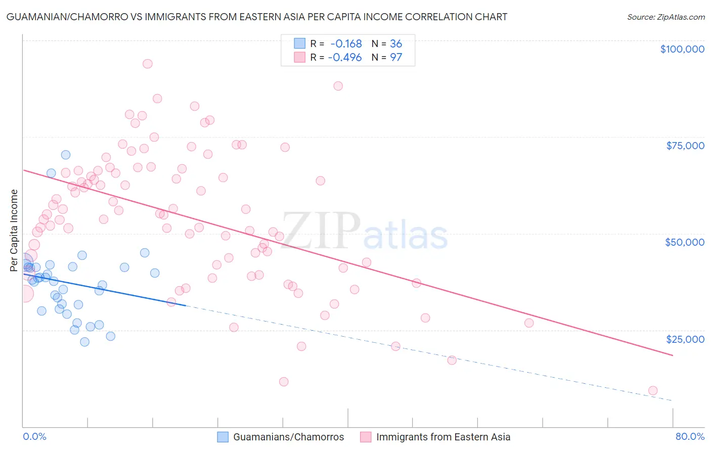 Guamanian/Chamorro vs Immigrants from Eastern Asia Per Capita Income