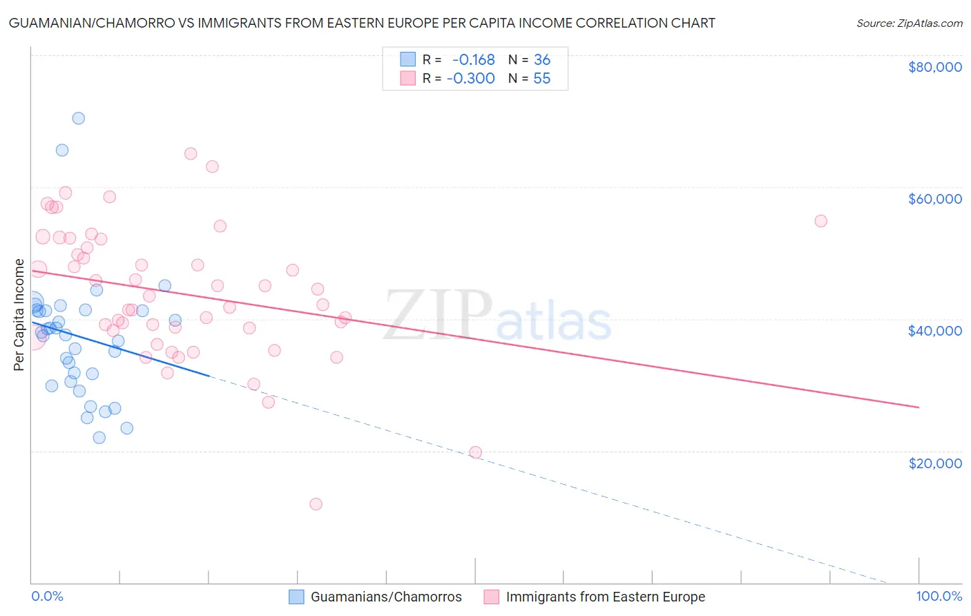 Guamanian/Chamorro vs Immigrants from Eastern Europe Per Capita Income