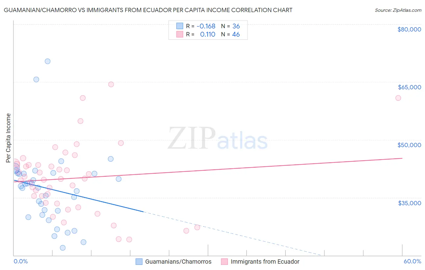 Guamanian/Chamorro vs Immigrants from Ecuador Per Capita Income