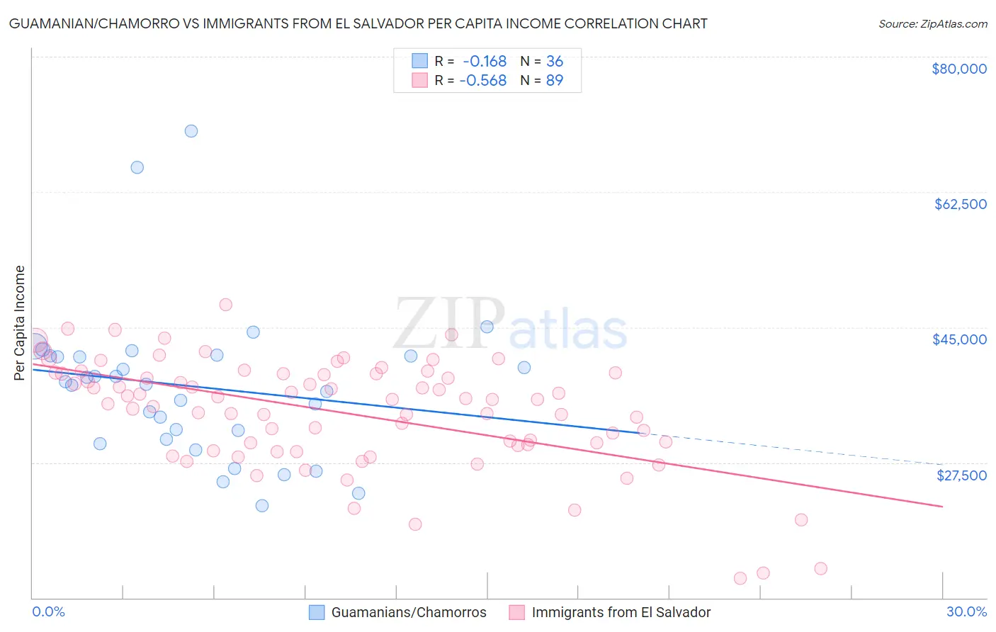 Guamanian/Chamorro vs Immigrants from El Salvador Per Capita Income