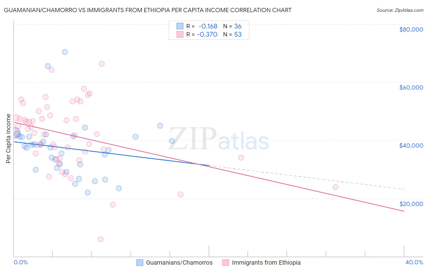 Guamanian/Chamorro vs Immigrants from Ethiopia Per Capita Income