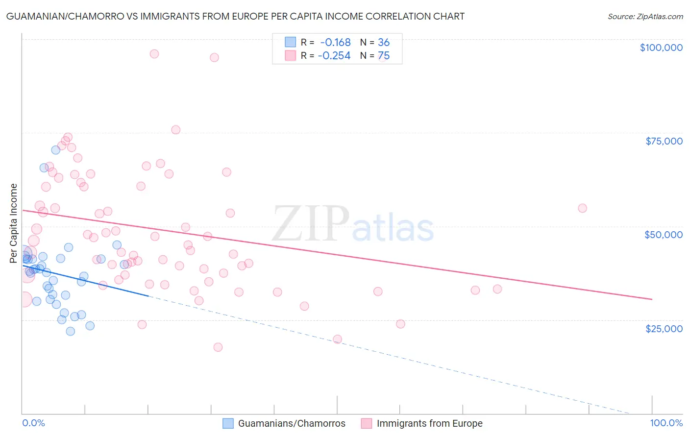 Guamanian/Chamorro vs Immigrants from Europe Per Capita Income