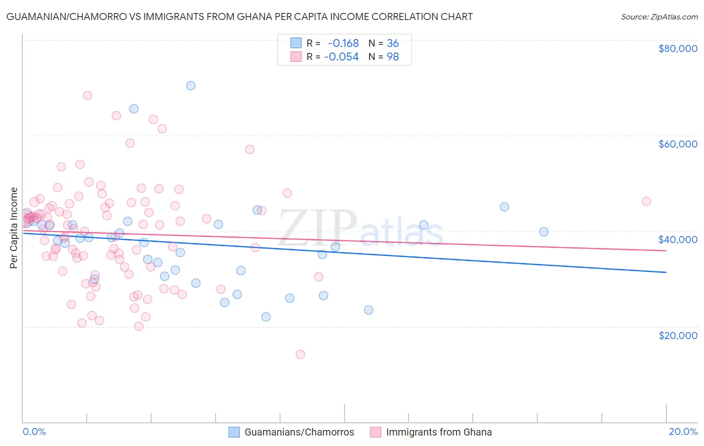 Guamanian/Chamorro vs Immigrants from Ghana Per Capita Income