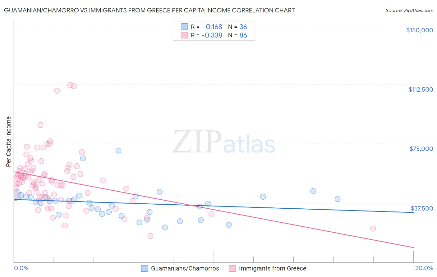 Guamanian/Chamorro vs Immigrants from Greece Per Capita Income