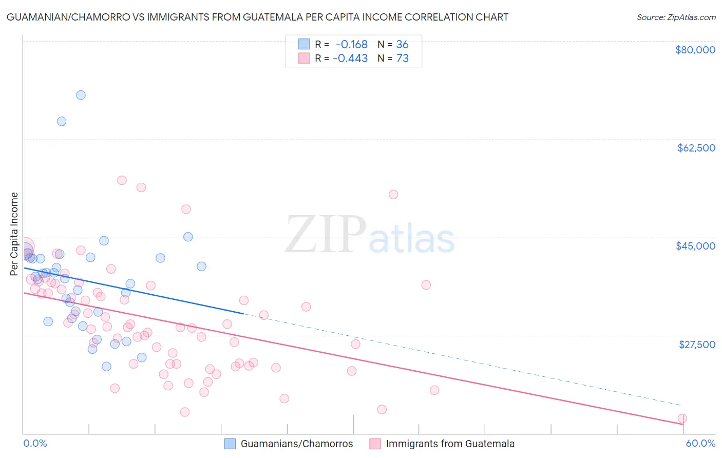 Guamanian/Chamorro vs Immigrants from Guatemala Per Capita Income