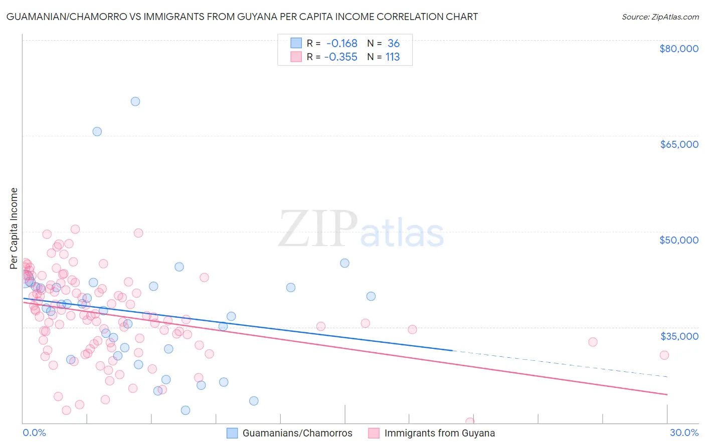 Guamanian/Chamorro vs Immigrants from Guyana Per Capita Income