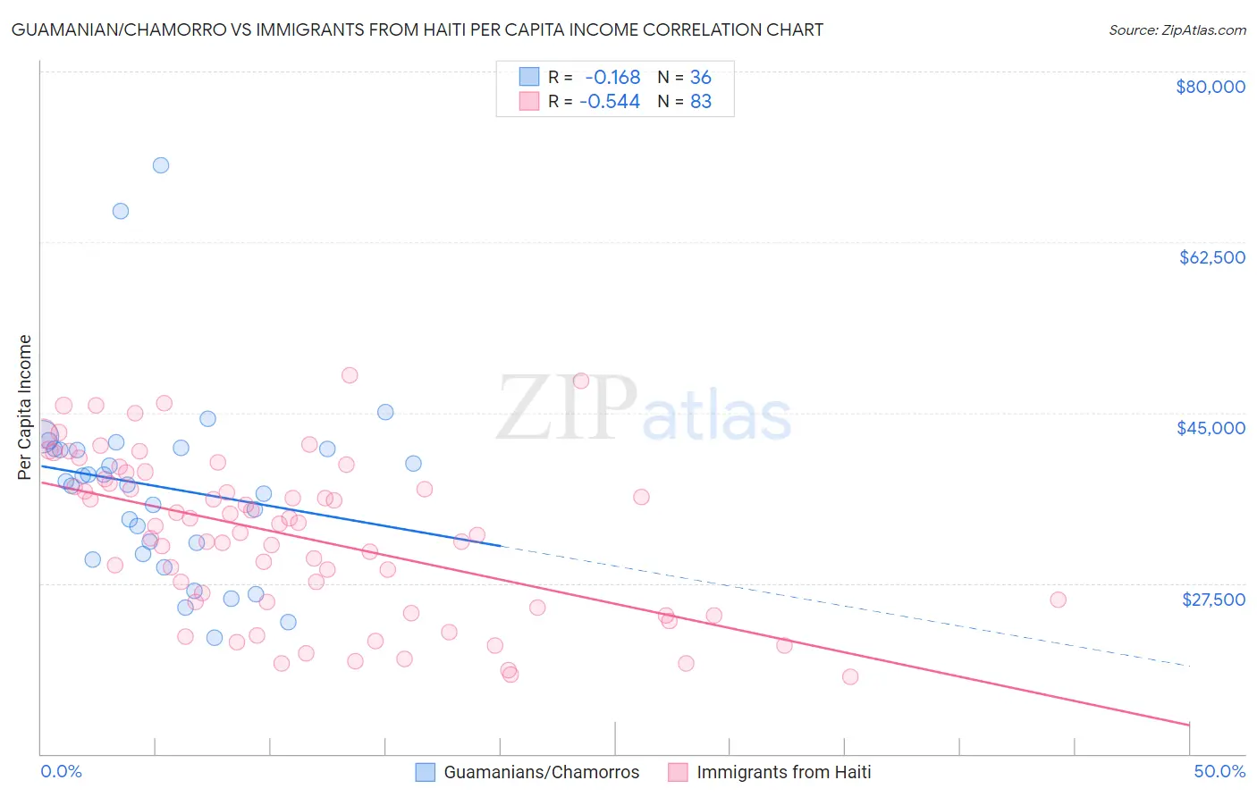 Guamanian/Chamorro vs Immigrants from Haiti Per Capita Income