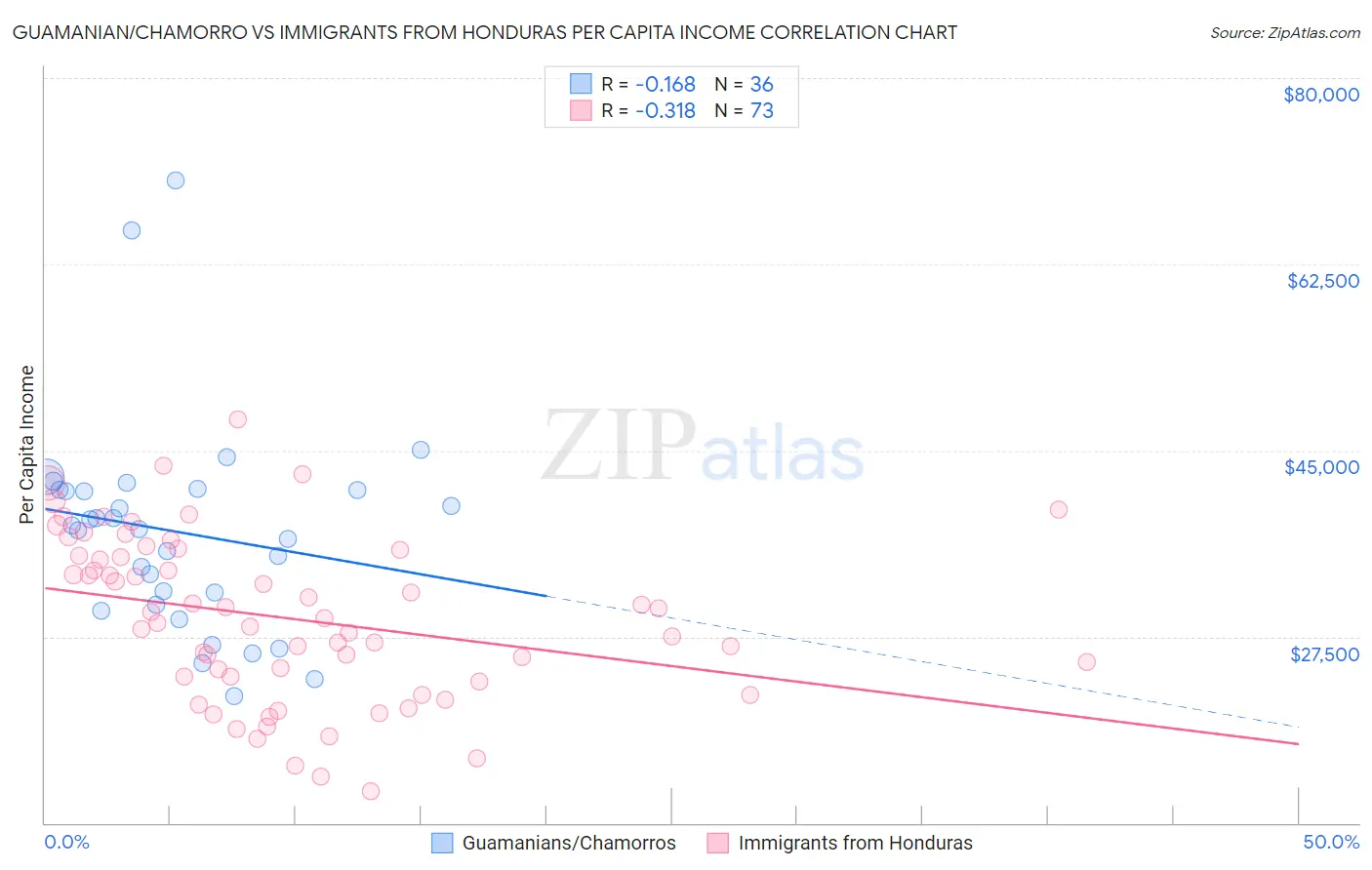 Guamanian/Chamorro vs Immigrants from Honduras Per Capita Income