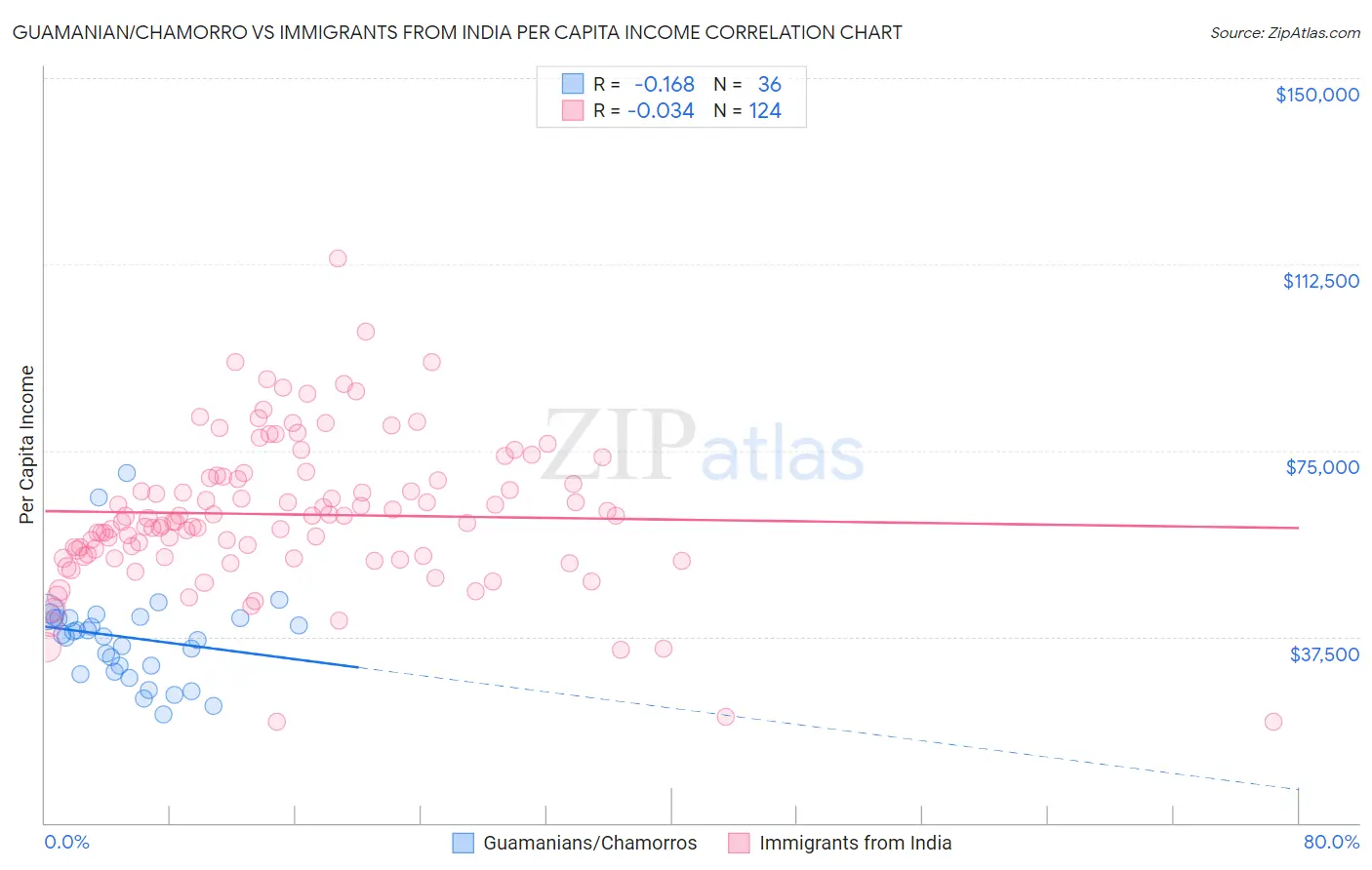 Guamanian/Chamorro vs Immigrants from India Per Capita Income