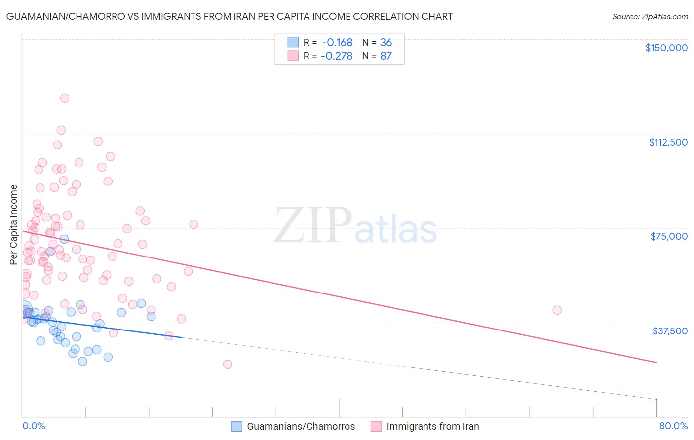 Guamanian/Chamorro vs Immigrants from Iran Per Capita Income