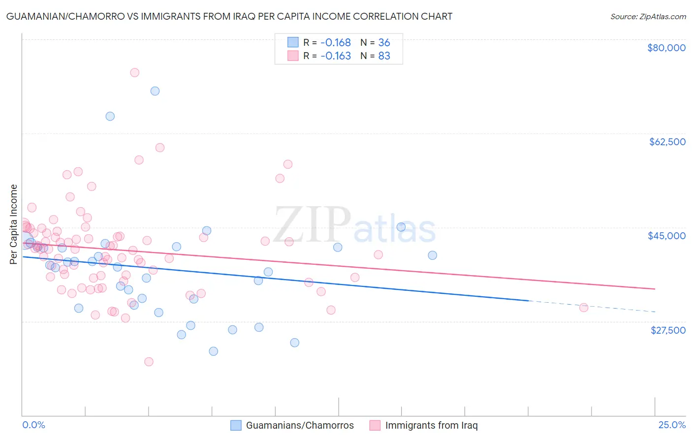 Guamanian/Chamorro vs Immigrants from Iraq Per Capita Income