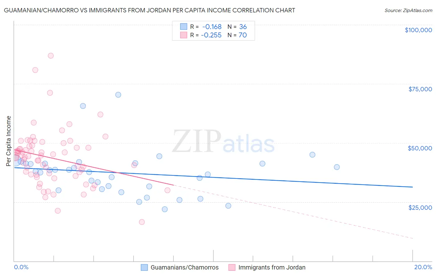 Guamanian/Chamorro vs Immigrants from Jordan Per Capita Income