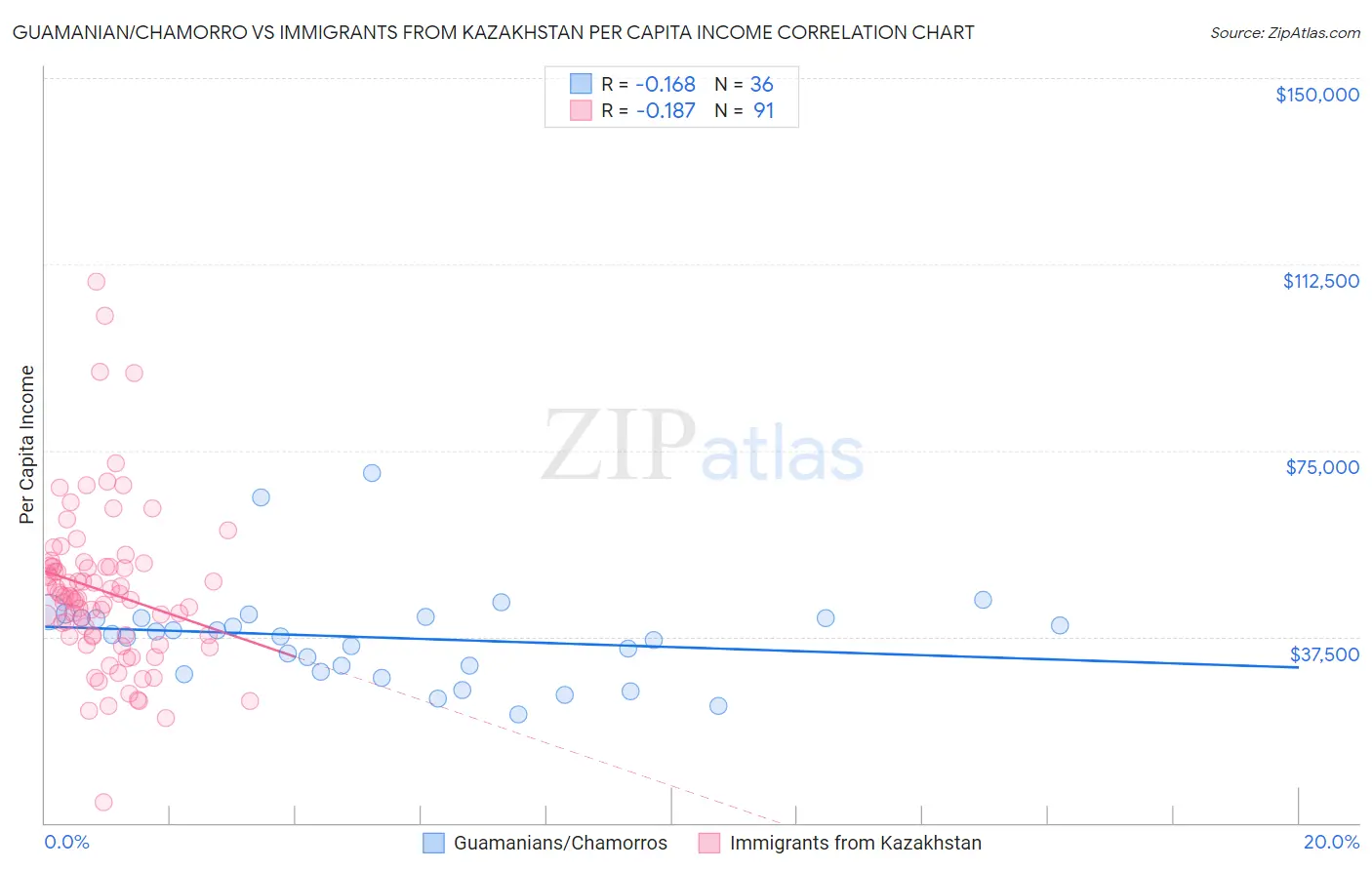 Guamanian/Chamorro vs Immigrants from Kazakhstan Per Capita Income