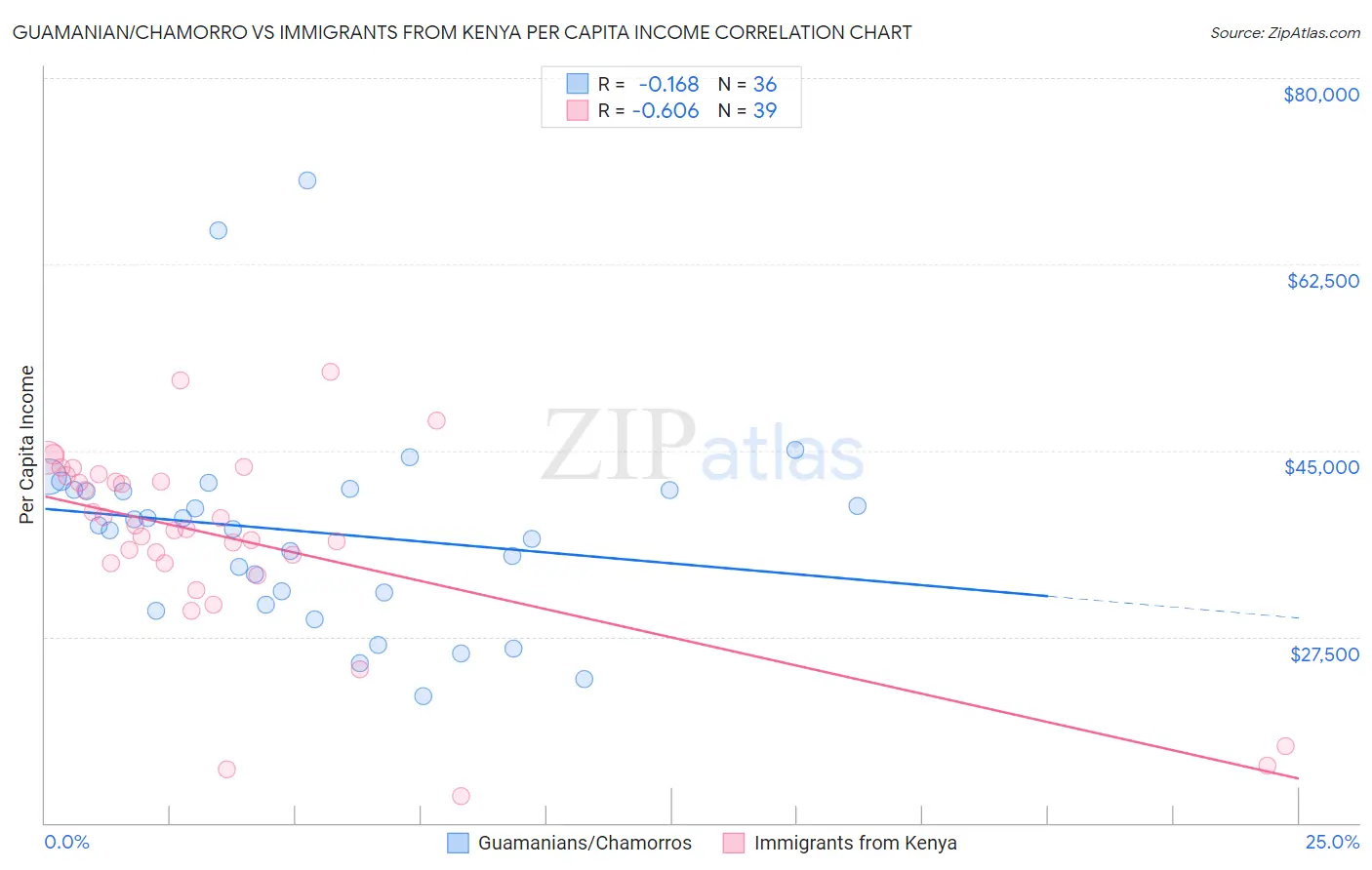 Guamanian/Chamorro vs Immigrants from Kenya Per Capita Income