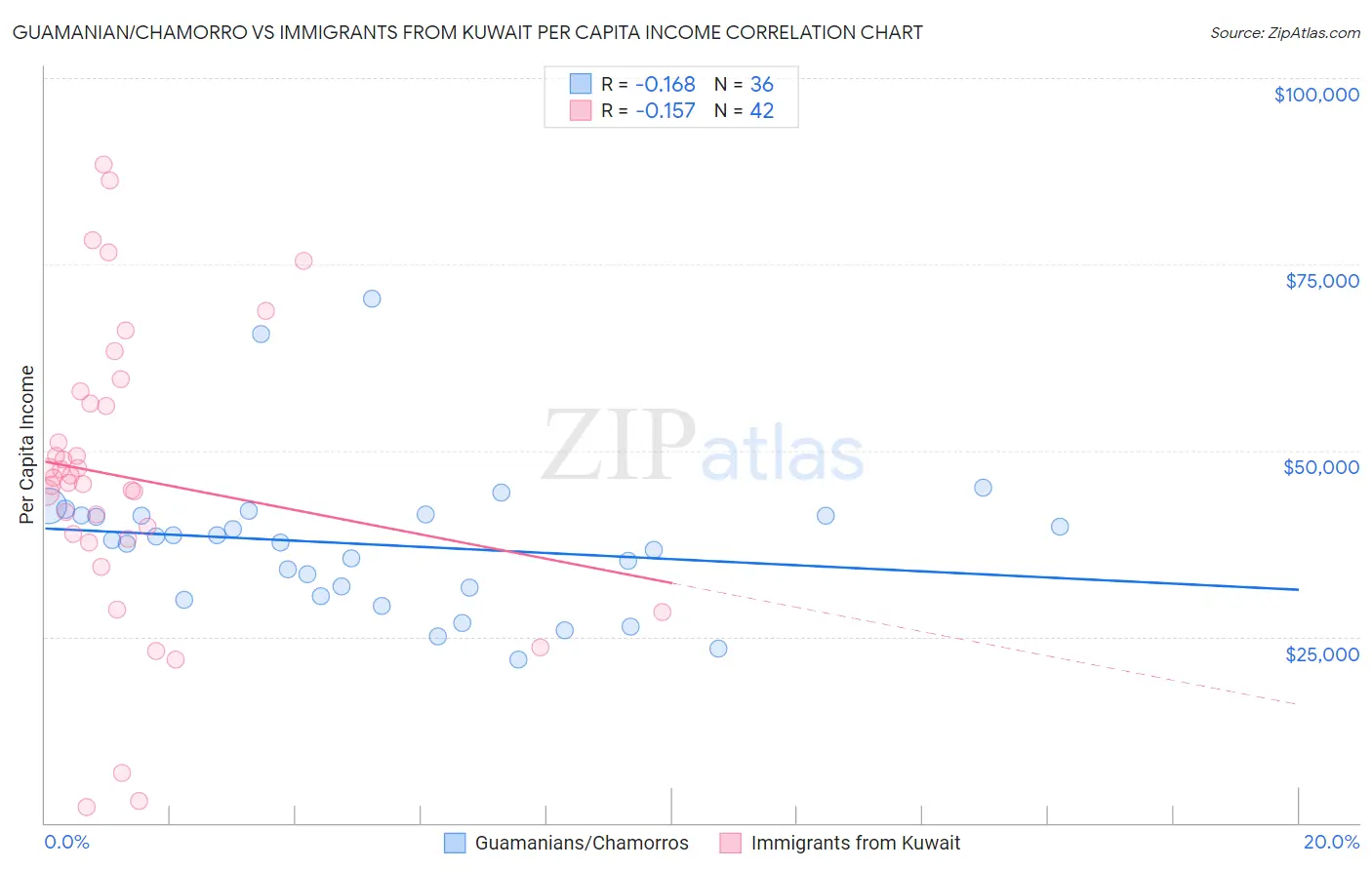 Guamanian/Chamorro vs Immigrants from Kuwait Per Capita Income